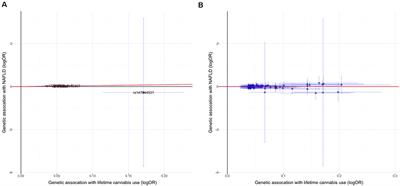 Does Cannabis Intake Protect Against Non-alcoholic Fatty Liver Disease? A Two-Sample Mendelian Randomization Study